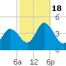Brandywine Shoal Light tide chart for Tuesday, October 18, 2022