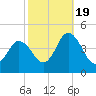 Brandywine Shoal Light tide chart for Wednesday, October 19, 2022