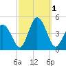 Brandywine Shoal Light tide chart for Saturday, October 1, 2022