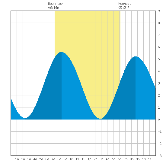 Brandywine Shoal Light tide chart for Monday, October 24, 2022