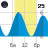 Brandywine Shoal Light tide chart for Tuesday, October 25, 2022