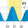 Brandywine Shoal Light tide chart for Thursday, October 27, 2022