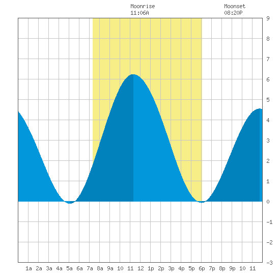 Brandywine Shoal Light tide chart for Friday, October 28, 2022