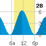 Brandywine Shoal Light tide chart for Friday, October 28, 2022