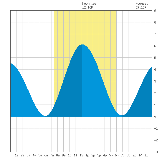Brandywine Shoal Light tide chart for Saturday, October 29, 2022