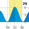 Brandywine Shoal Light tide chart for Saturday, October 29, 2022