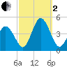 Brandywine Shoal Light tide chart for Sunday, October 2, 2022