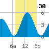 Brandywine Shoal Light tide chart for Sunday, October 30, 2022