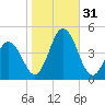 Brandywine Shoal Light tide chart for Monday, October 31, 2022