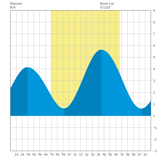 Brandywine Shoal Light tide chart for Monday, October 3, 2022