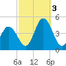 Brandywine Shoal Light tide chart for Monday, October 3, 2022