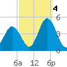 Brandywine Shoal Light tide chart for Tuesday, October 4, 2022