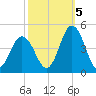 Brandywine Shoal Light tide chart for Wednesday, October 5, 2022