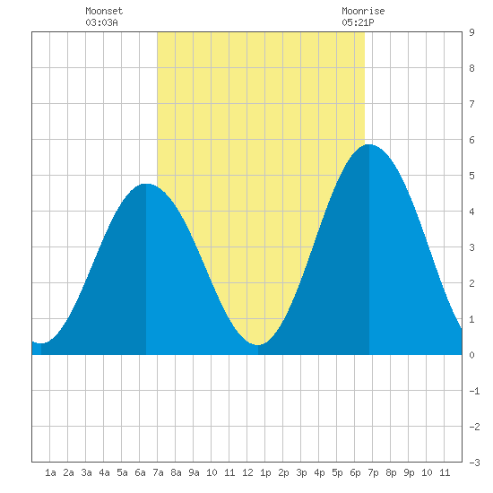 Brandywine Shoal Light tide chart for Thursday, October 6, 2022