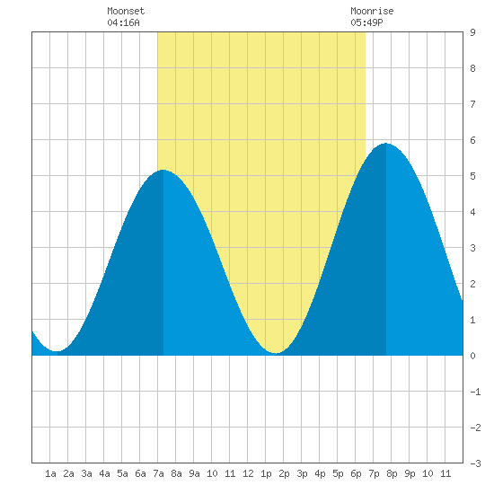 Brandywine Shoal Light tide chart for Friday, October 7, 2022
