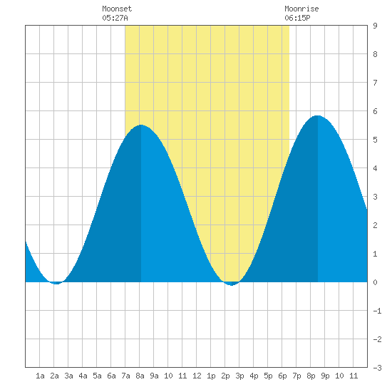 Brandywine Shoal Light tide chart for Saturday, October 8, 2022