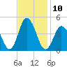 Brandywine Shoal Light tide chart for Thursday, November 10, 2022