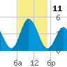 Brandywine Shoal Light tide chart for Friday, November 11, 2022