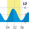 Brandywine Shoal Light tide chart for Saturday, November 12, 2022