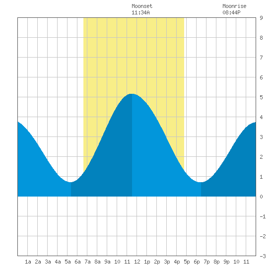 Brandywine Shoal Light tide chart for Sunday, November 13, 2022