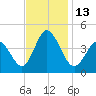 Brandywine Shoal Light tide chart for Sunday, November 13, 2022