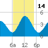 Brandywine Shoal Light tide chart for Monday, November 14, 2022