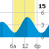 Brandywine Shoal Light tide chart for Tuesday, November 15, 2022