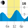 Brandywine Shoal Light tide chart for Wednesday, November 16, 2022