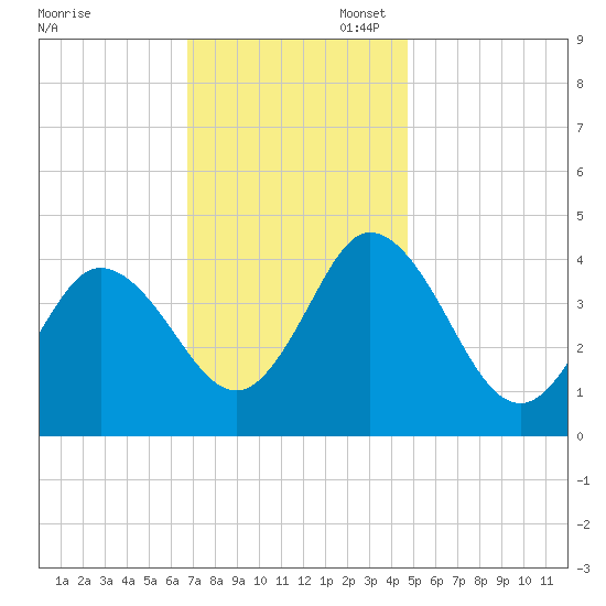 Brandywine Shoal Light tide chart for Thursday, November 17, 2022
