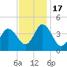 Brandywine Shoal Light tide chart for Thursday, November 17, 2022