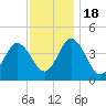 Brandywine Shoal Light tide chart for Friday, November 18, 2022