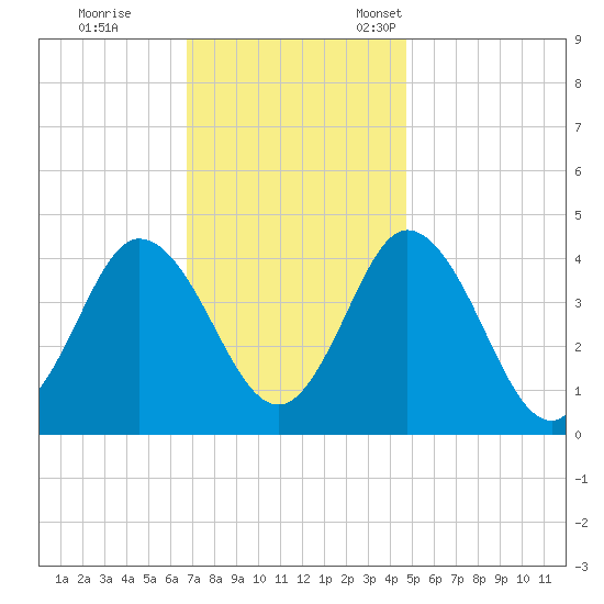 Brandywine Shoal Light tide chart for Saturday, November 19, 2022