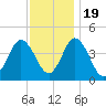 Brandywine Shoal Light tide chart for Saturday, November 19, 2022