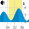 Brandywine Shoal Light tide chart for Tuesday, November 1, 2022