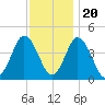 Brandywine Shoal Light tide chart for Sunday, November 20, 2022