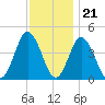 Brandywine Shoal Light tide chart for Monday, November 21, 2022