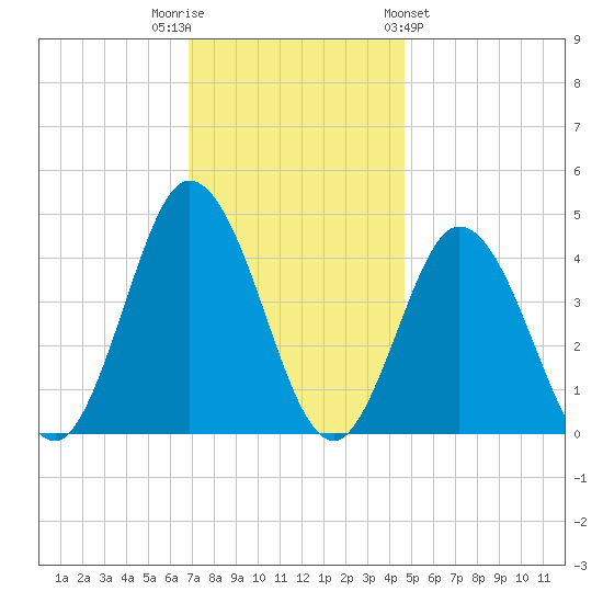 Brandywine Shoal Light tide chart for Tuesday, November 22, 2022