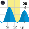 Brandywine Shoal Light tide chart for Wednesday, November 23, 2022