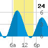 Brandywine Shoal Light tide chart for Thursday, November 24, 2022
