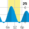 Brandywine Shoal Light tide chart for Friday, November 25, 2022