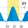 Brandywine Shoal Light tide chart for Sunday, November 27, 2022