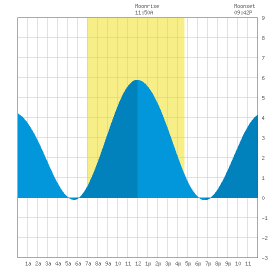 Brandywine Shoal Light tide chart for Monday, November 28, 2022