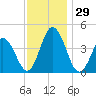 Brandywine Shoal Light tide chart for Tuesday, November 29, 2022