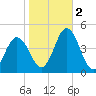 Brandywine Shoal Light tide chart for Wednesday, November 2, 2022