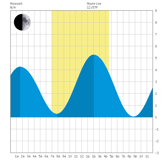 Brandywine Shoal Light tide chart for Wednesday, November 30, 2022