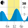 Brandywine Shoal Light tide chart for Wednesday, November 30, 2022