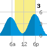 Brandywine Shoal Light tide chart for Thursday, November 3, 2022