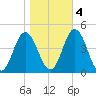 Brandywine Shoal Light tide chart for Friday, November 4, 2022