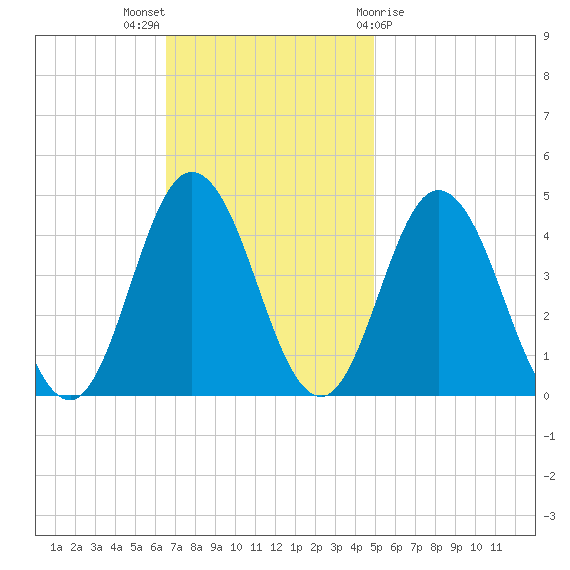 Brandywine Shoal Light tide chart for Sunday, November 6, 2022
