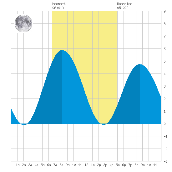 Brandywine Shoal Light tide chart for Tuesday, November 8, 2022